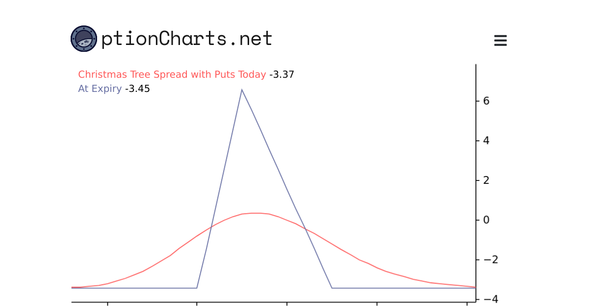 Christmas Tree Spread with Puts